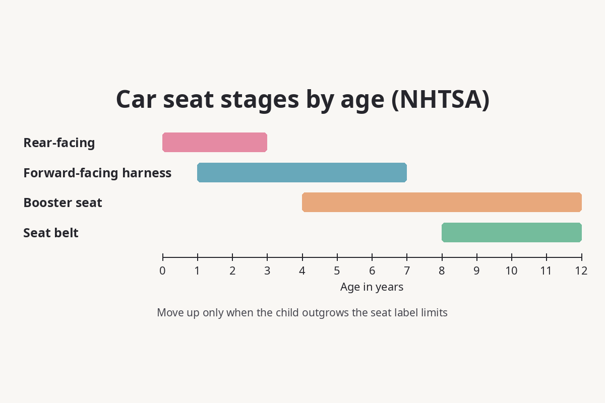 Timeline chart of NHTSA car seat stages by age: rear-facing from birth to 3 years, forward-facing with harness from 1 to 7, booster seat from 4 to 12, and seat belt from 8 to 12